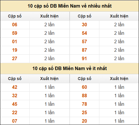 Thống kê giải đặc biệt XSMN về nhiều nhất và ít nhất ngày 17/11/2024