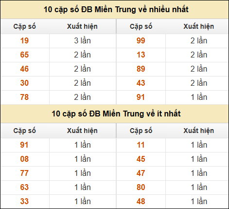 Thống kê giải đặc biệt XSMT về nhiều nhất và ít nhất ngày 18/11/2024