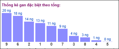 Gan đặc biệt theo tổng 2 số cuối