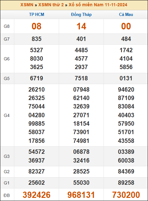 Kết quả xổ số Miền Nam 11/11/2024 thứ 2 tuần trước