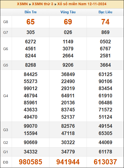 Kết quả xổ số Miền Nam 12/11/2024 thứ 3 tuần trước