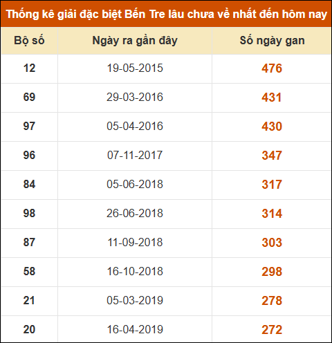 Thống kê giải đặc biệt XSBT lâu chưa xuất hiện nhất