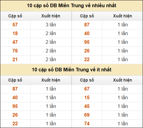 Thống kê giải đặc biệt XSMT về nhiều nhất và ít nhất ngày 19/11/2024