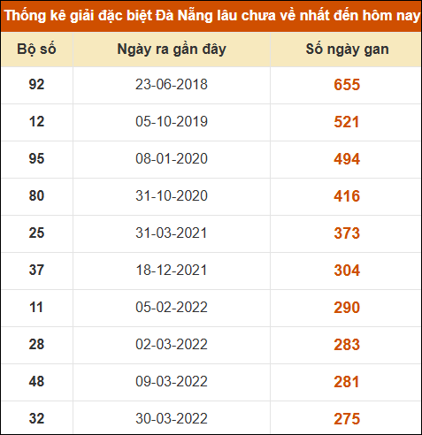 Thống kê giải đặc biệt xổ số Đà Nẵng lâu ra nhất đến ngày 20/11