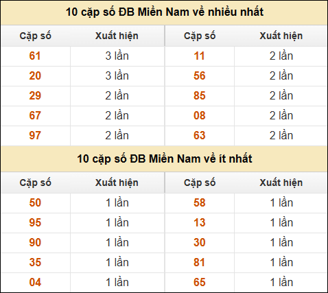 Thống kê giải đặc biệt XSMN về nhiều nhất và ít nhất ngày 20/11/2024