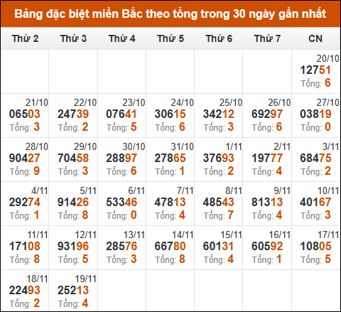 Thống kê GĐB miền Bắc theo tổng trong 30 ngày qua tính đến 20/11/2024