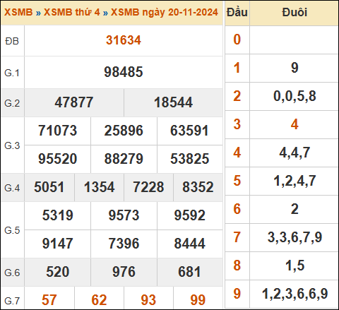 Bảng kết quả xổ số miền Bắc ngày 20/11/2024 hôm qua