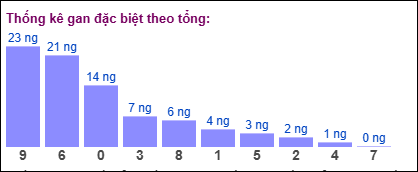 Gan đặc biệt MB theo tổng 2 số cuối