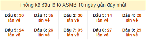 Thống kê tần suất đầu lô tô XSMB ngày 21/11/2024