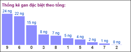 Gan đặc biệt theo tổng 2 số cuối