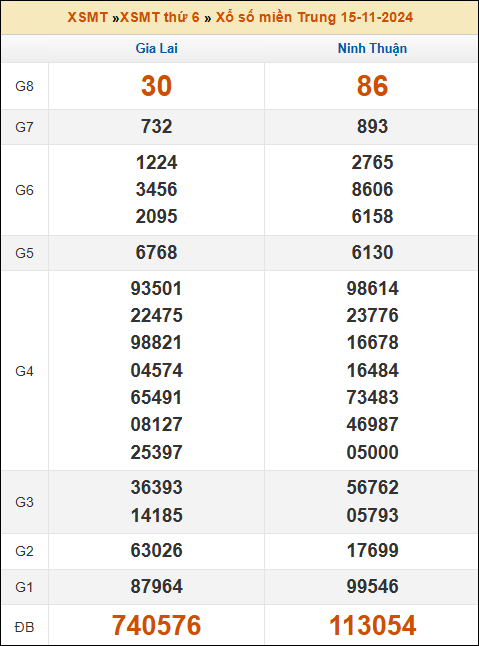 Kết quả xổ số Miền Trung 15/11/2024 thứ 6 tuần trước