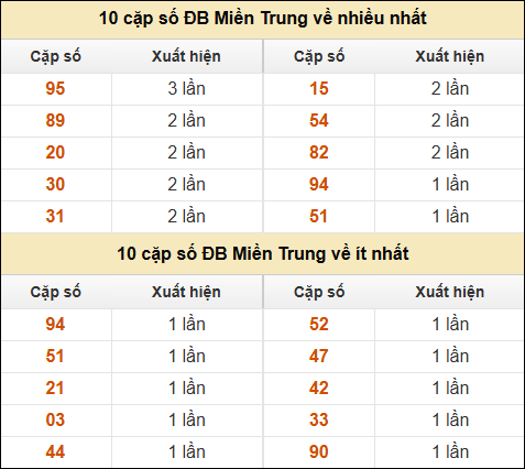 Thống kê giải đặc biệt XSMT về nhiều nhất và ít nhất ngày 22/11/2024