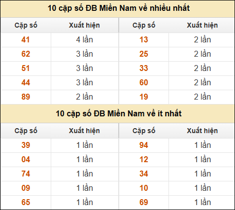 Thống kê giải đặc biệt XSMN về nhiều nhất và ít nhất ngày 22/11/2024