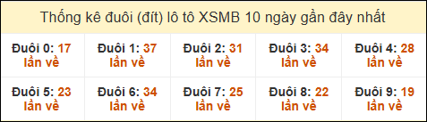 Thống kê tần suất đuôi lô tô Miền Bắc đến ngày 23/11/2024