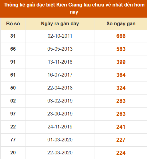 Thống kê giải đặc biệt XSKG lâu chưa về nhất