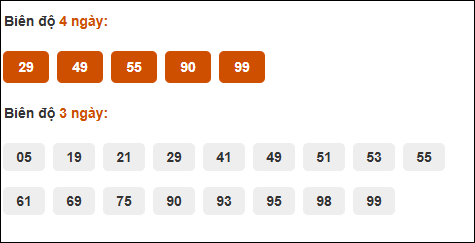 Bảng cầu biên độ dài ngày loto Long An trong 3 kỳ đến 23/11/2024