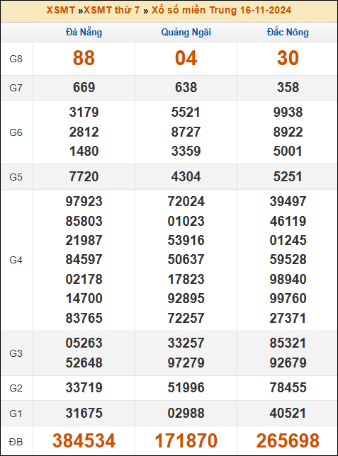Kết quả xổ số Miền Trung 16/11/2024 thứ 7 tuần trước