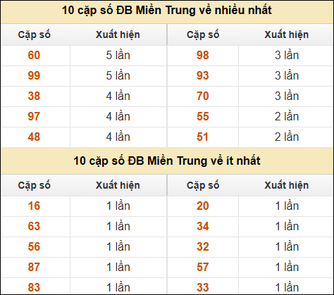 Thống kê giải đặc biệt XSMT về nhiều nhất và ít nhất ngày 23/11/2024