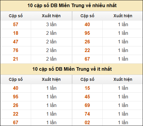 Thống kê giải đặc biệt XSMT về nhiều nhất và ít nhất ngày 26/11/2024