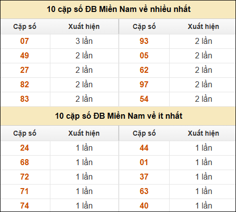 Thống kê giải đặc biệt XSMN về nhiều nhất và ít nhất ngày 28/11/2024