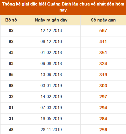 Thống kê giải đặc biệt XSQB lâu ra nhất đến ngày 28/11/2024