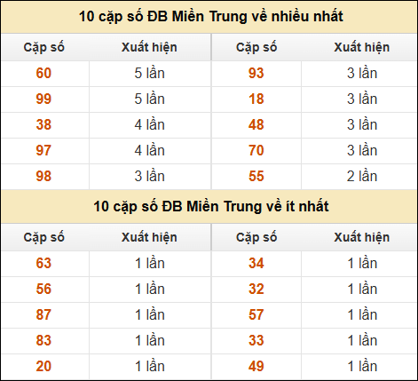 Thống kê giải đặc biệt XSMT về nhiều nhất và ít nhất ngày 30/11/2024