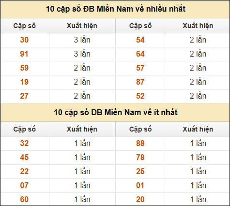 Thống kê giải đặc biệt XSMN về nhiều nhất và ít nhất ngày 1/12/2024