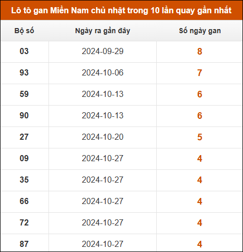 Lô tô gan XSMN chủ nhật trong 10 lần quay gần nhất