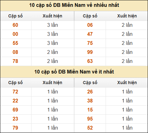 Thống kê giải đặc biệt XSMN về nhiều nhất và ít nhất ngày 3/12/2024