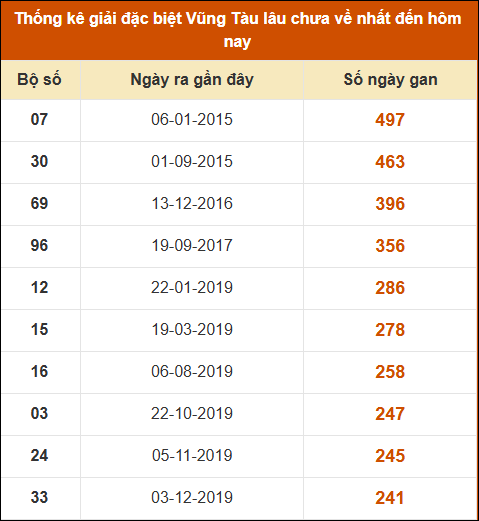 Thống kê giải đặc biệt XSVT lâu chưa về nhất