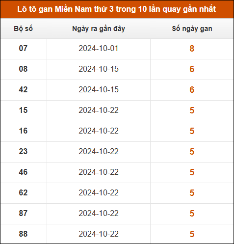 Lô tô gan XSMN thứ 3 trong 10 lần quay gần nhất