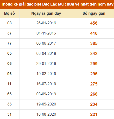 Thống kê giải đặc biệt XSDLK lâu về nhất đến ngày 3/12