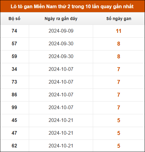 Lô tô gan XSMN thứ 2 trong 10 lần quay gần nhất