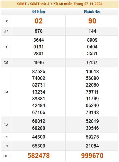 Kết quả xổ số Miền Trung 27/11/2024 thứ 4 tuần trước