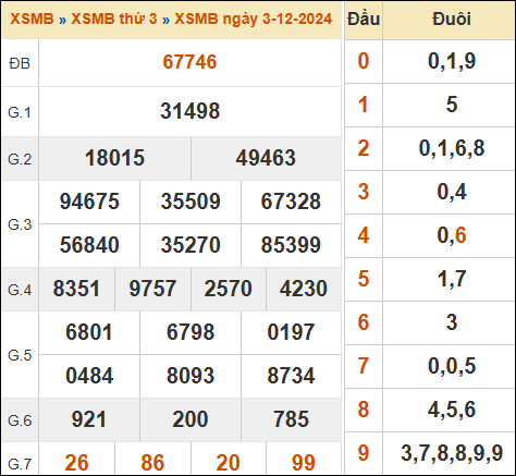 Xem kết quả xổ số miền Bắc 3/12/2024 hôm qua