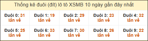 Thống kê tần suất đuôi lô tô Miền Bắc đến ngày 4/12/2024