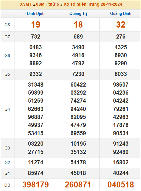 Kết quả xổ số Miền Trung 28/11/2024 thứ 5 tuần trước