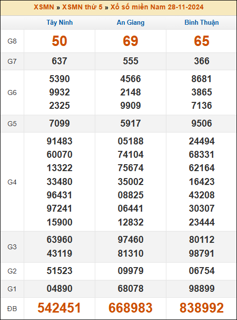 Kết quả xổ số Miền Nam 28/11/2024 thứ 5 tuần trước