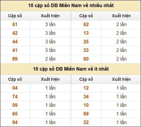 Thống kê giải đặc biệt XSMN về nhiều nhất và ít nhất ngày 6/12/2024