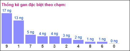 Gan đặc biệt theo chạm đề