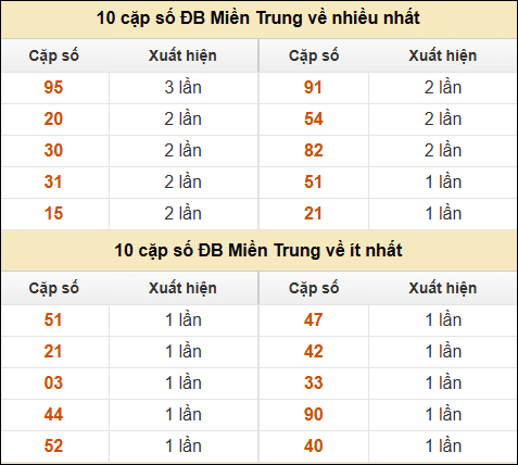 Thống kê giải đặc biệt XSMT về nhiều nhất và ít nhất ngày 6/12/2024