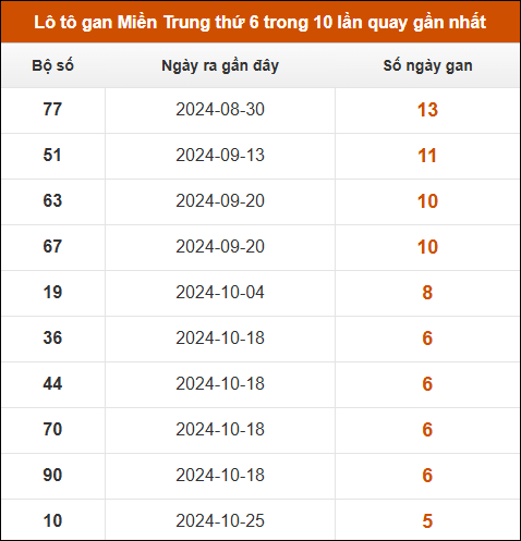 Lô tô gan Miền Trung thứ 6 trong 10 lần quay gần nhất