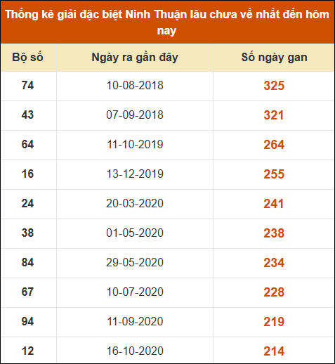 Thống kê giải đặc biệt XSNT lâu ra nhất đến ngày 6/12