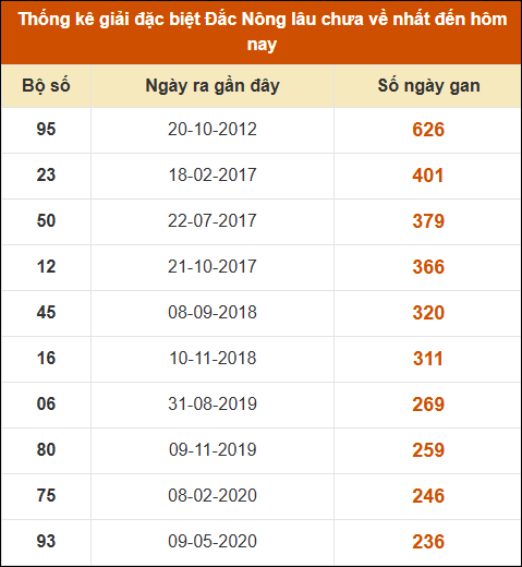 Thống kê giải đặc biệt XSDNO lâu ra nhất 7/12