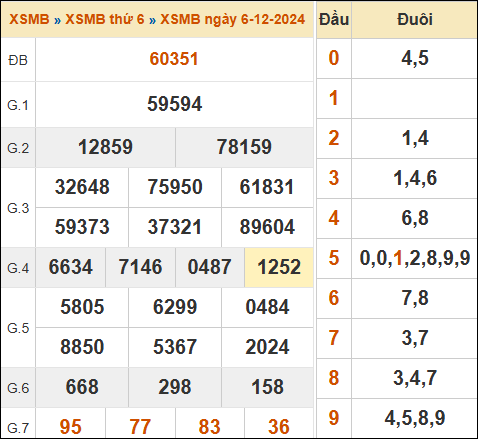 Xem lại kết quả xổ số miền Bắc 6/12/2024 hôm qua