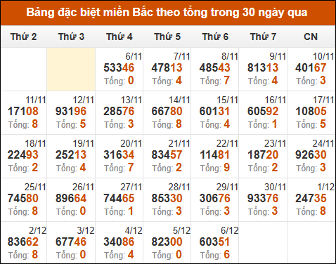 Thống kê GĐB XSMB theo tổng trong 30 ngày gần đây tính đến 7/12/2024