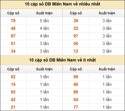 Thống kê giải đặc biệt XSMN về nhiều nhất và ít nhất ngày 7/12/2024