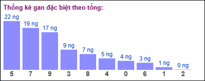 Gan đặc biệt theo tổng 2 số cuối đến ngày 10/12/2024