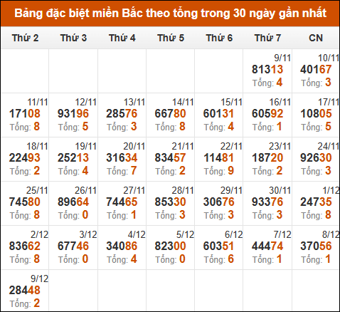 Thống kê GĐB miền Bắc theo tổng trong 30 ngày tính đến 10/12/2024