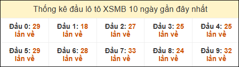 Thống kê tần suất đầu lô tô Miền Bắc ngày 10/12/2024